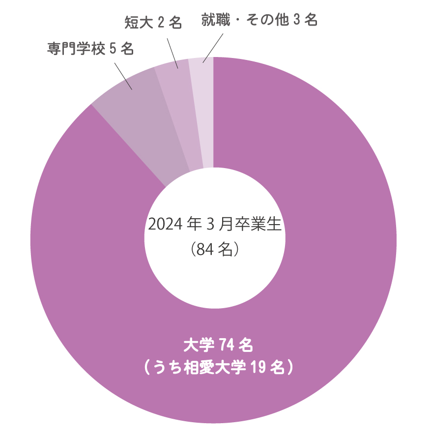 相愛高校の進学実績