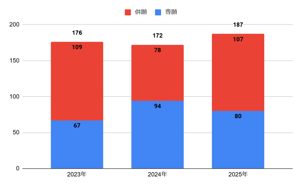 大阪薫英女学院高校の普通科の志願者数の推移