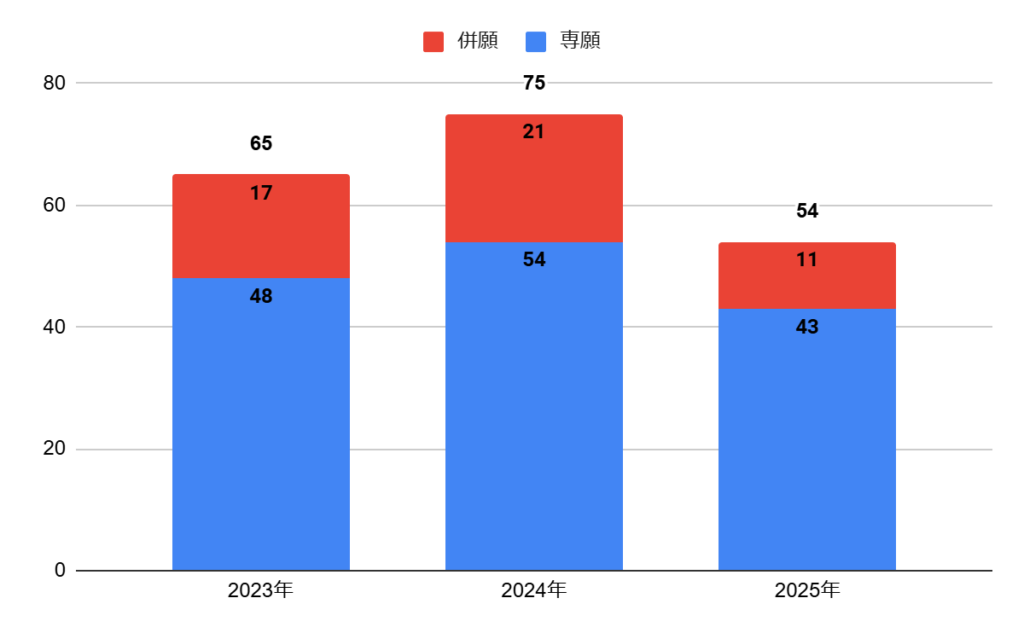 大阪薫英女学院高校の国際化の志願者数の推移