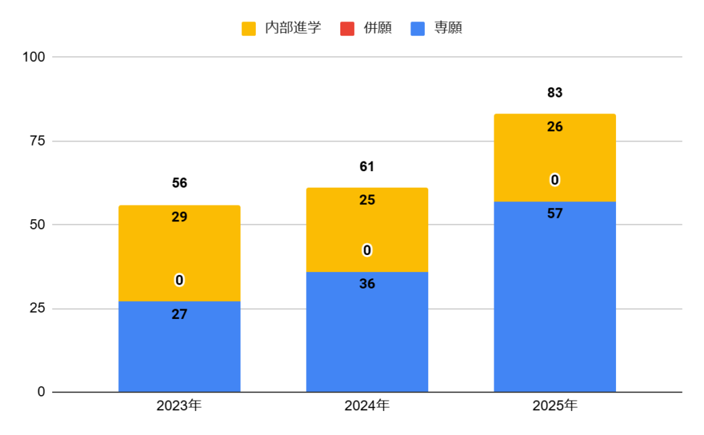 堺リベラル高校の志願者数の推移