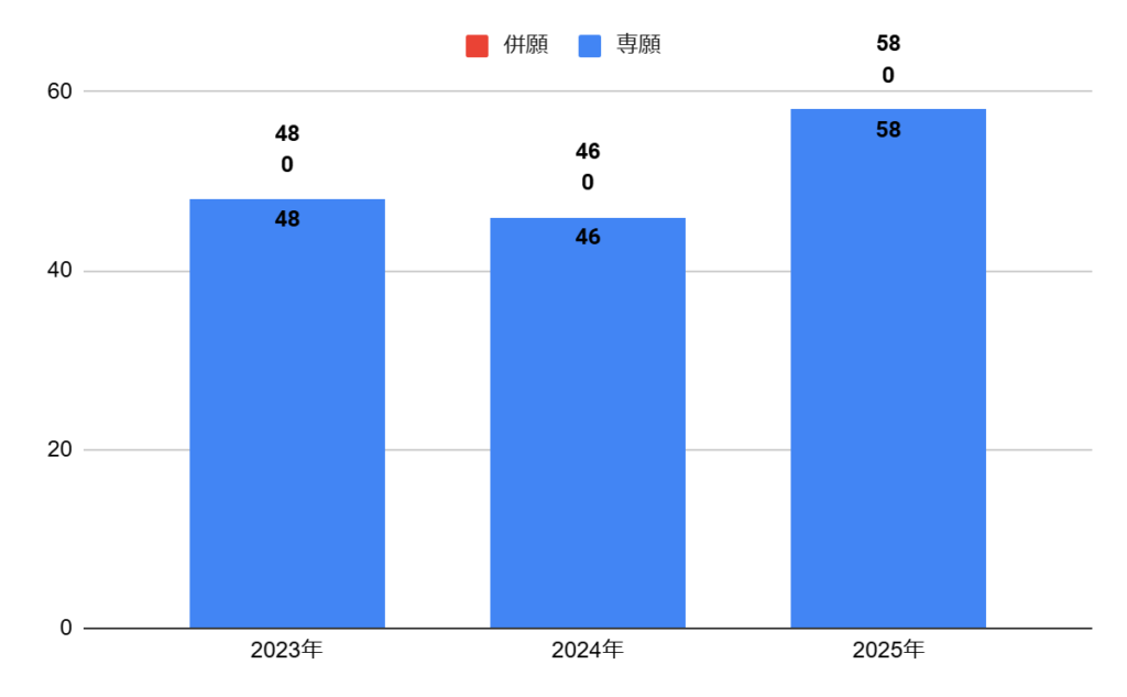 香ヶ丘リベルテ高校の普通科のファッションビジネスコース・フィジカルコースの志願者数の推移