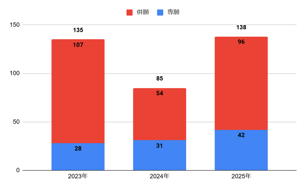 追手門学院大手前高校の普通科スーパー選抜（SS）コースの志願者数の推移