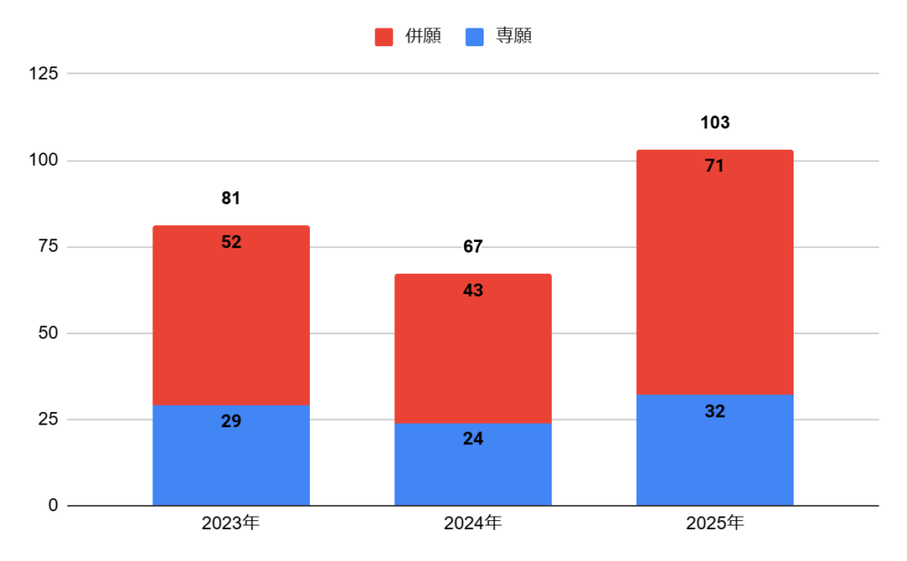 追手門学院大手前高校の普通科のグローバルアカデミー（GA）コース・グローバルサイエンス（GS）コースの志願者数の推移