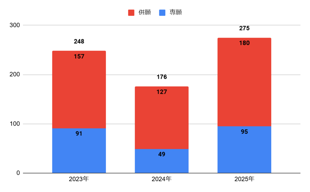 追手門学院大手前高校の普通科特進コースの志願者数の推移