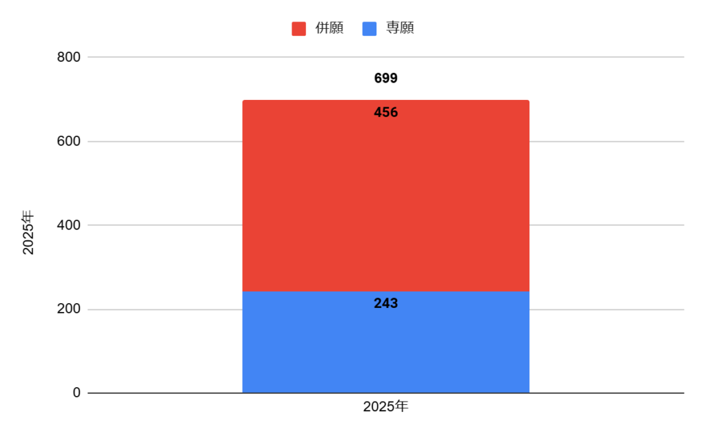 英真学園高校の志願者数の推移