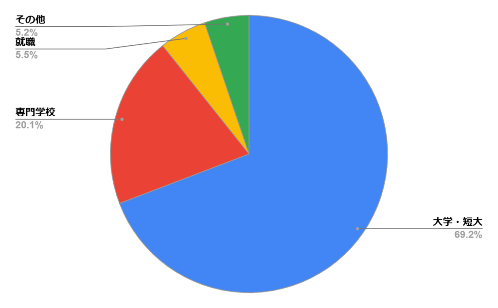 大阪偕星学園高校の進学実績