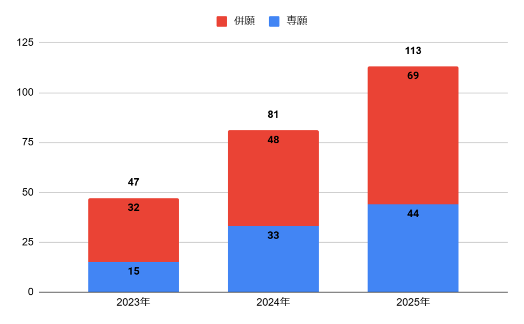 大阪偕星学園高校の普通科特進コースの志願者数の推移