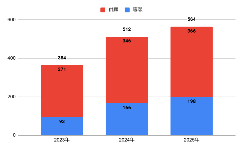 大阪偕星学園高校の普通科進路探求コースの志願者数の推移