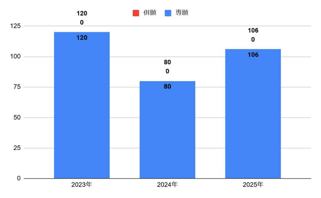 大阪偕星学園高校の普通科スポーツコースの志願者数の推移