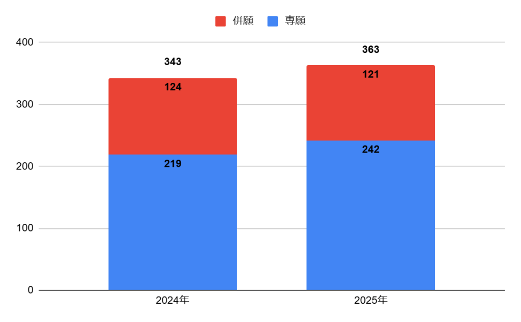 常翔学園高校の普通科文理コースの志願者数の推移