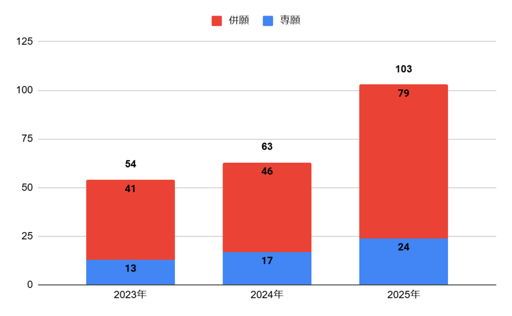 開明高校の志願者数の推移