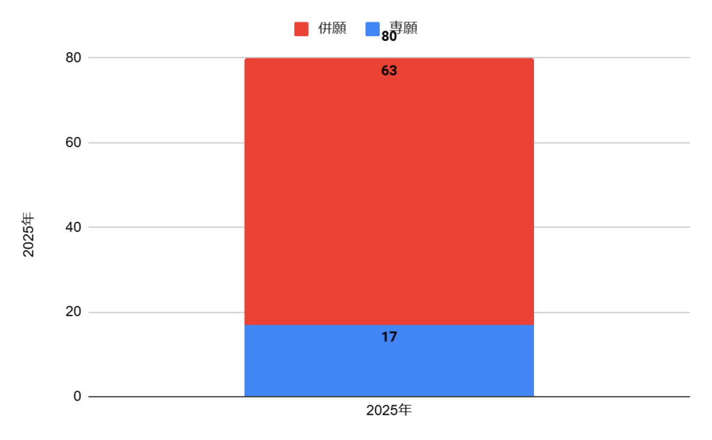 大阪産業大学附属高校の普通科特進コースSの志願者数の推移