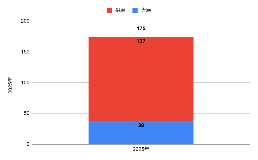 大阪産業大学附属高校の普通科特進コースⅠの志願者数の推移