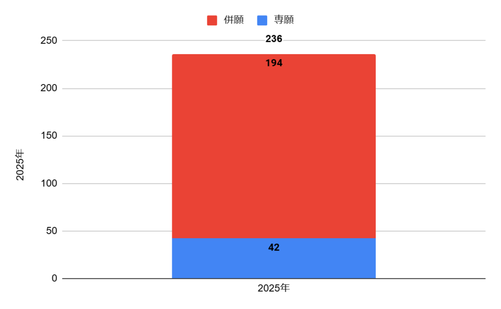 大阪産業大学附属高校の普通科特進コースⅡの志願者数の推移
