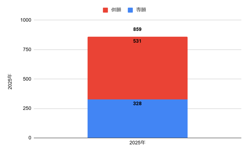 大阪産業大学附属高校の普通科進学コースの志願者数の推移