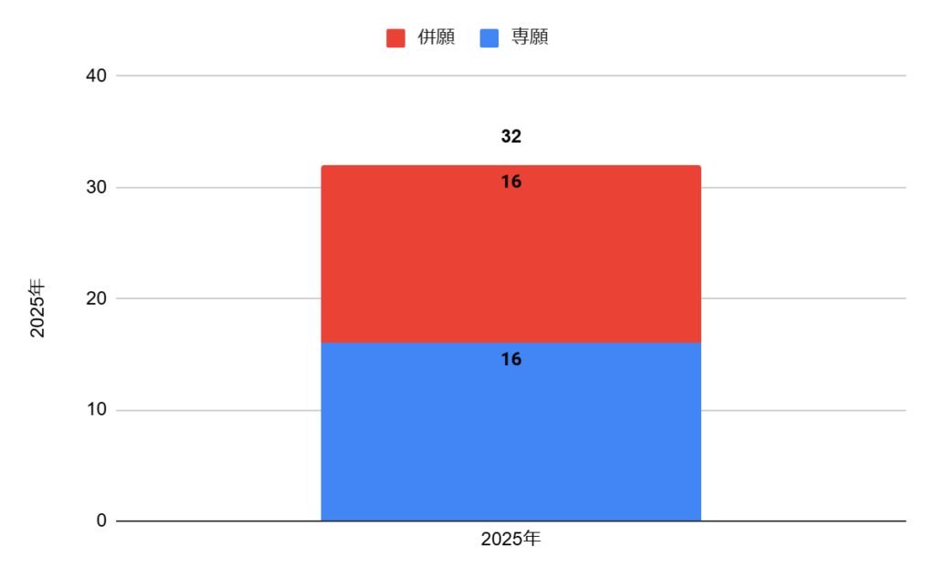 大阪産業大学附属高校の国際化情報コミュニケーションコースの志願者数の推移