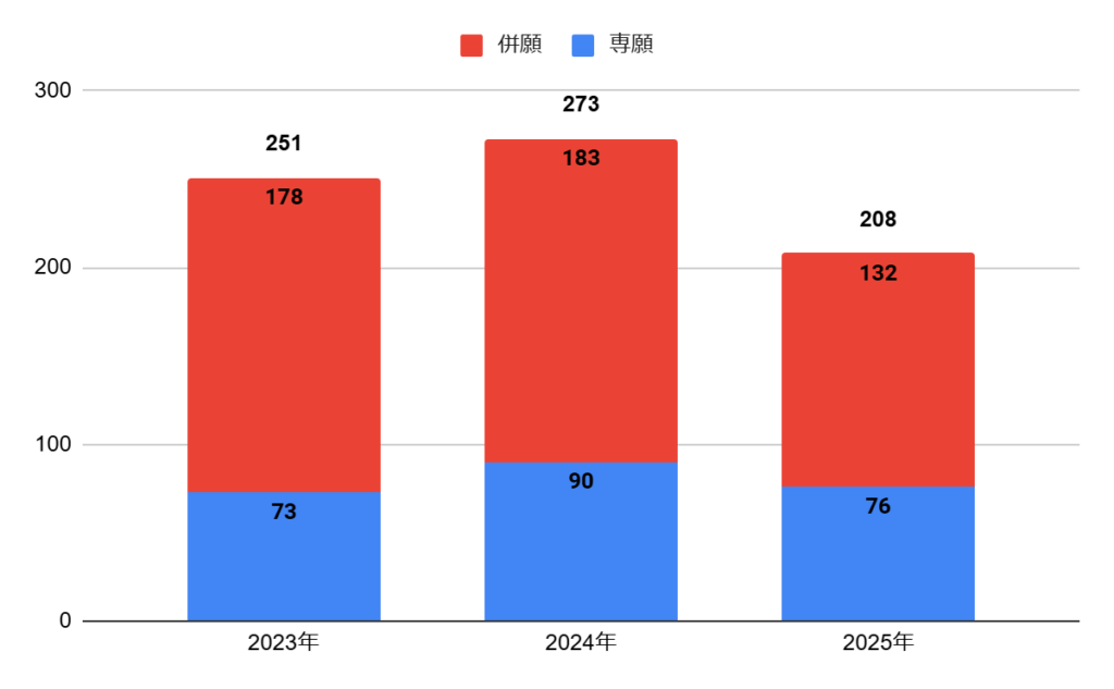 桃山学院高校文理コース文理クラスの志願者数の推移