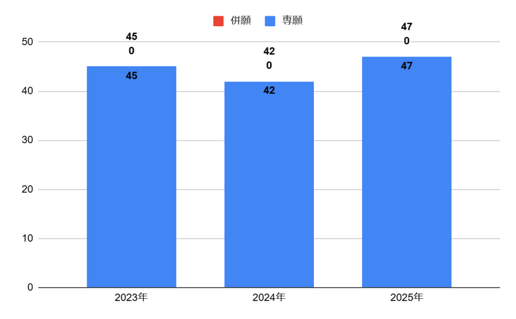 桃山学院高校普通科文理コースアスリートクラスの志願者数の推移