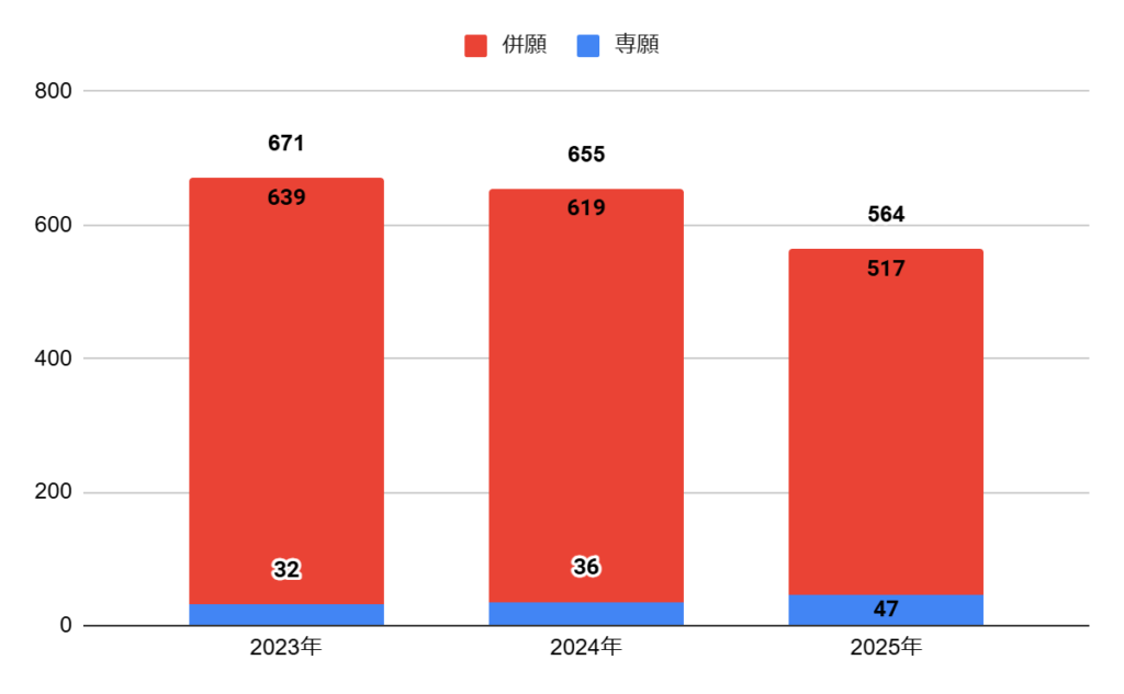 上宮高校の普通科パワーコースの志願者数の推移