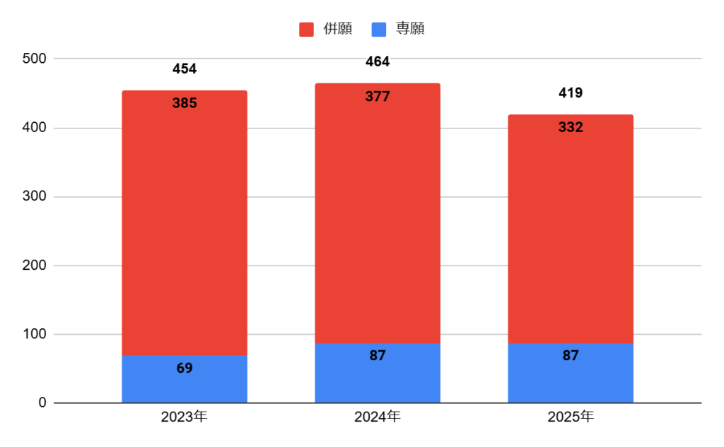 上宮高校の普通科英数コースの志願者数の推移