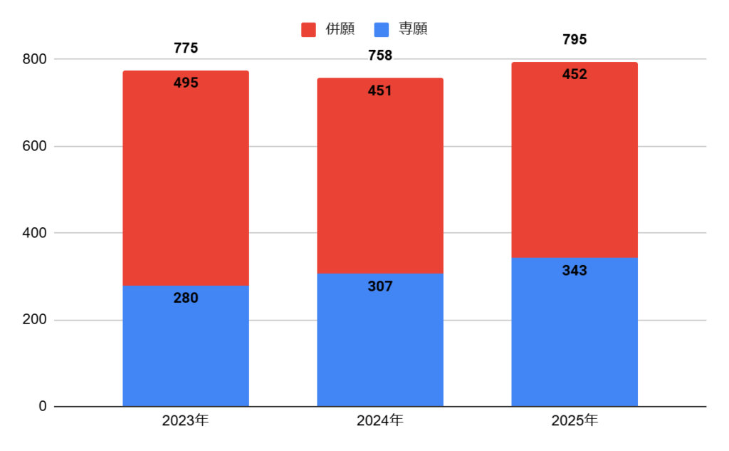 上宮高校の普通科プレップコースの志願者数の推移