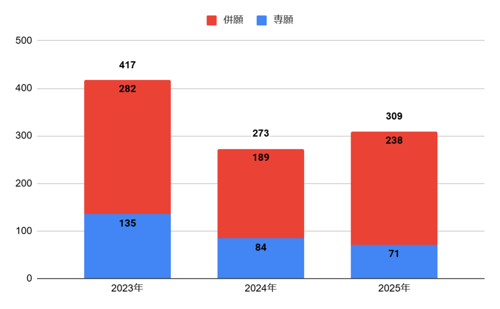 大阪夕陽丘学園高校の普通科文理進学コースの志願者数の推移