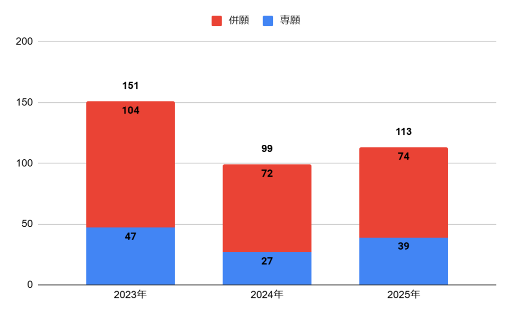 大阪夕陽丘学園高校の普通科英語国際コースの志願者数の推移