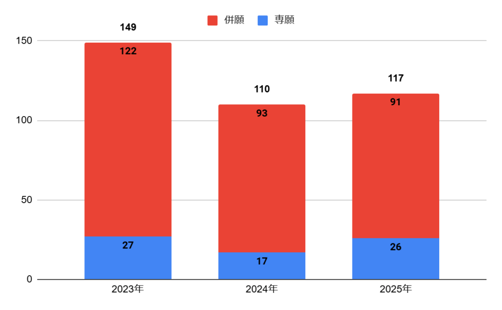 大阪夕陽丘学園高校の普通科美術コースの志願者数の推移