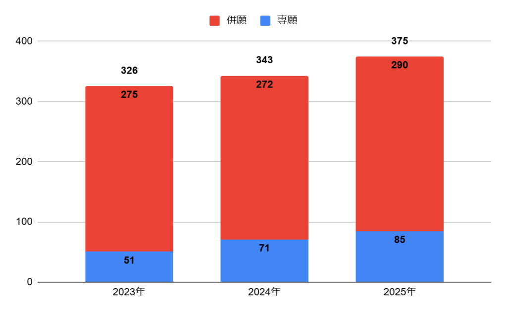 浪速高校の普通科文理S1コースの志願者数の推移