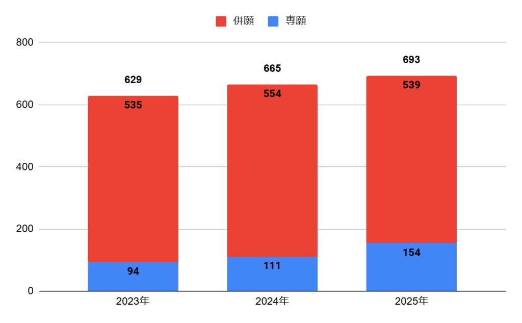 浪速高校の普通科Ⅰ類コースの志願者数の推移