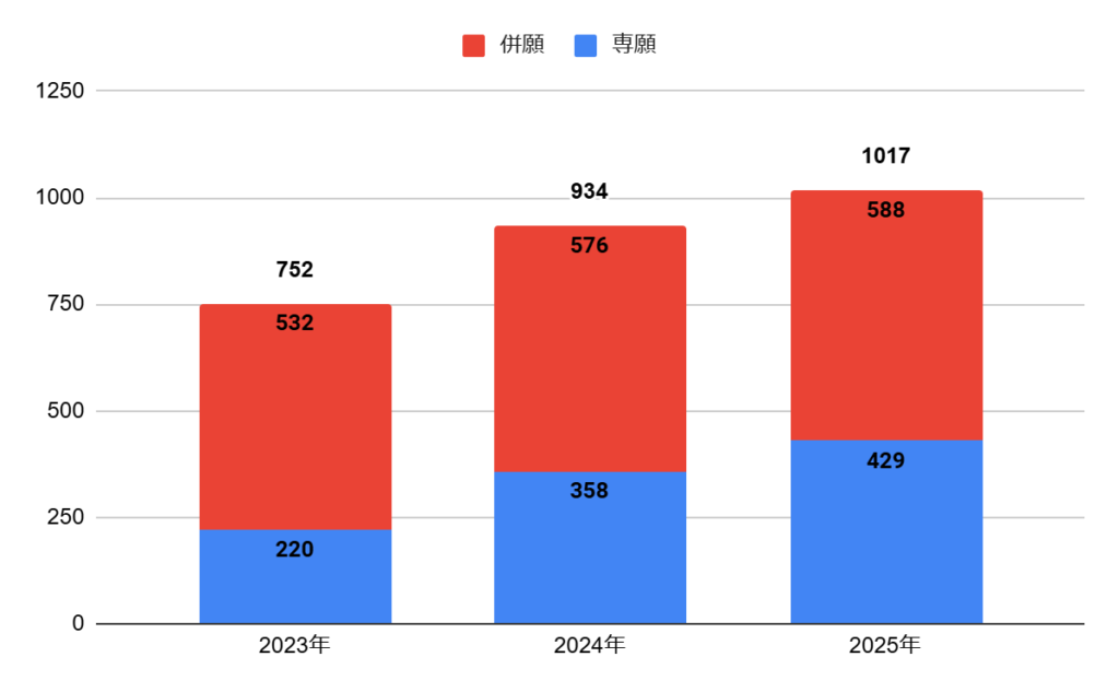 浪速高校の普通科Ⅱ類コースの志願者数の推移
