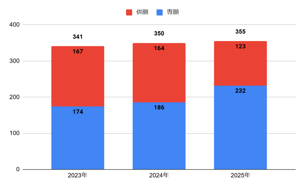 浪速高校の普通科Ⅲ類コースの志願者数の推移