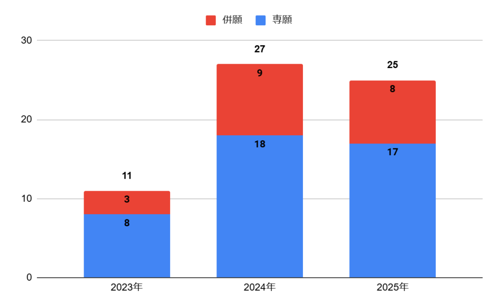 大阪学芸高校の国際科ダブルディプロマコースの志願者数の推移