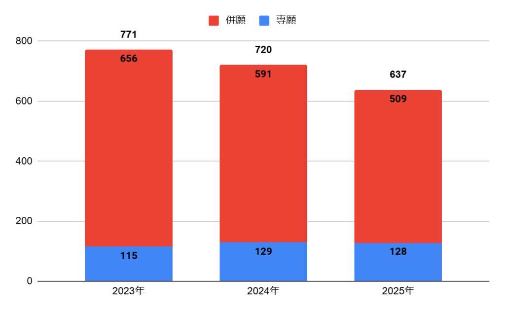 大阪学芸高校の普通科特進（Ⅰ類・Ⅱ類）コースの志願者数の推移