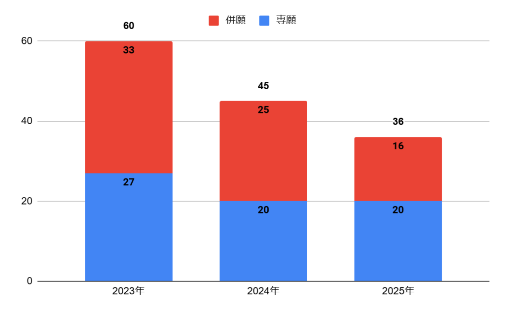 大阪学芸高校の特進看護コースの志願者数の推移