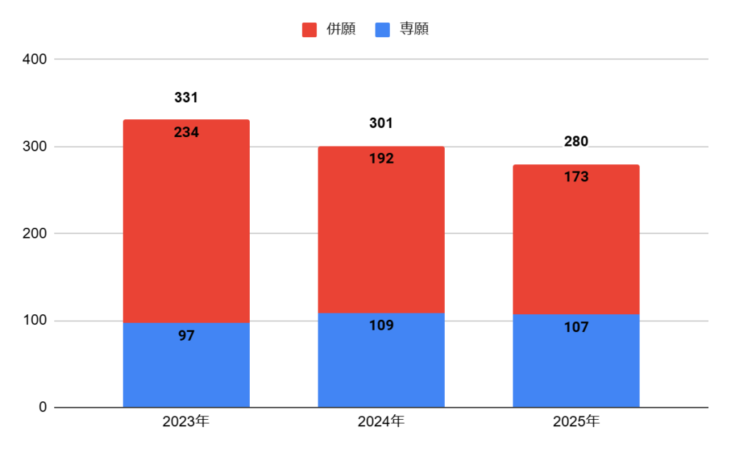 大阪学芸高校の普通科進学コースの志願者数の推移