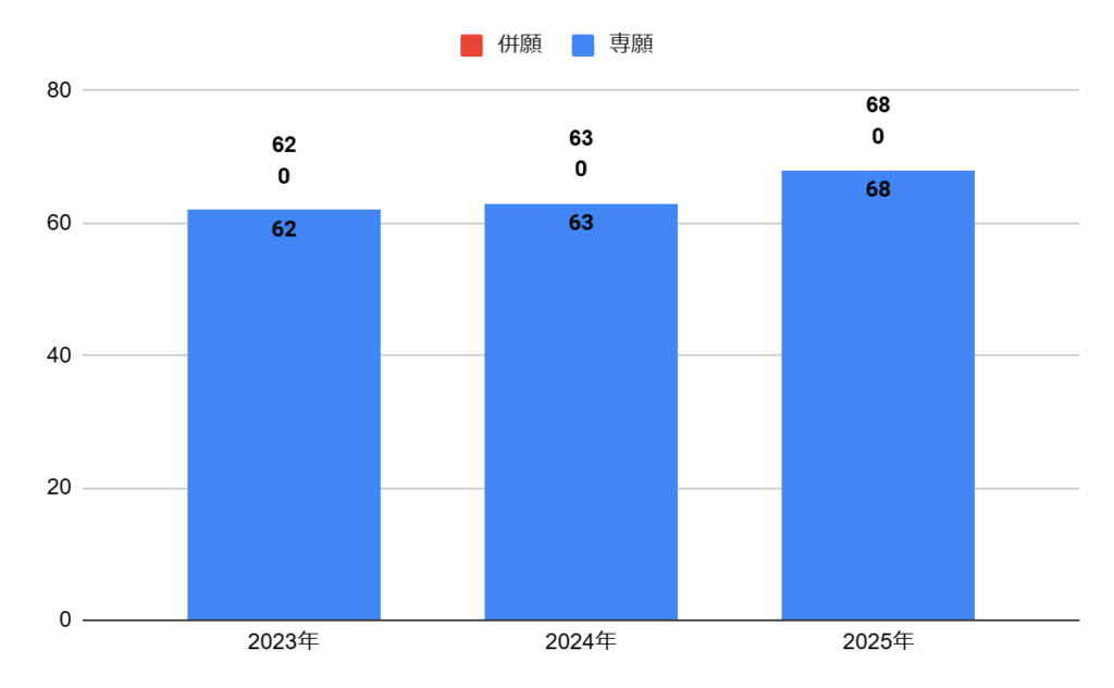 大阪学芸高校の普通科特技コースの志願者数の推移