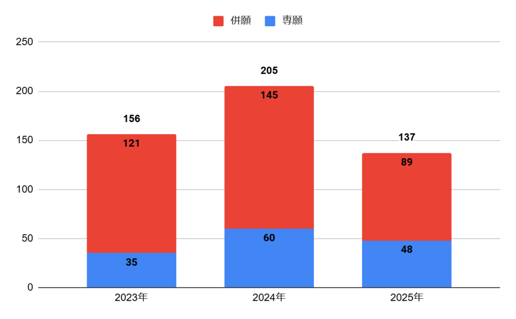 清明学院高校の普通科文系特進コース、理系特進コース、看護・医療系特進コースの志願者数の推移