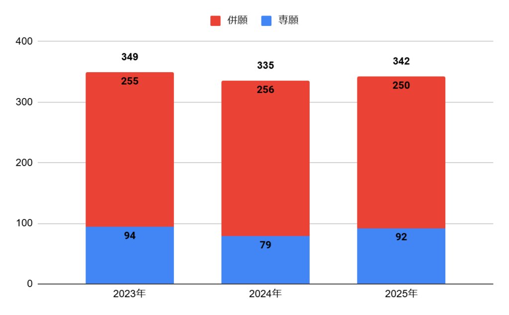 清明学院高校の普通科進学コースの志願者数の推移