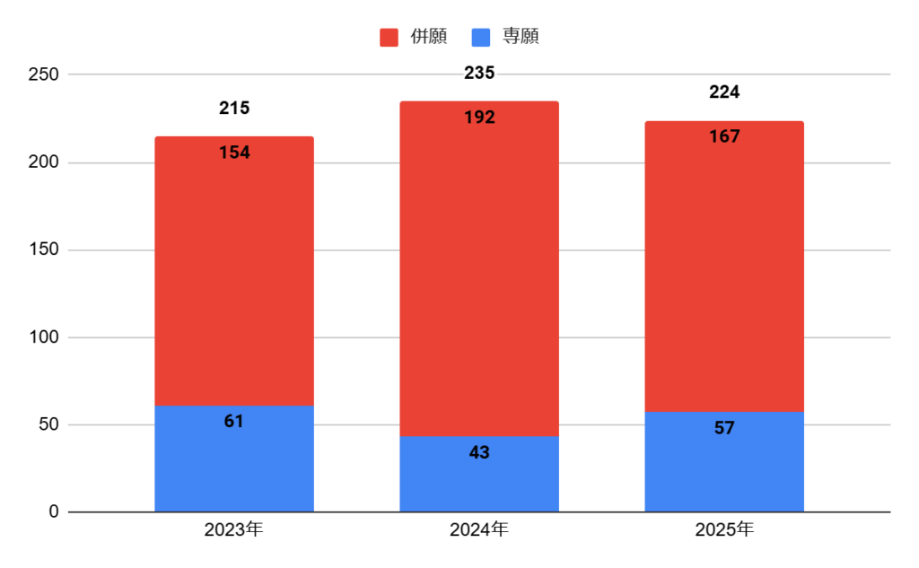 清明学院高校の普通科総合コースの志願者数の推移