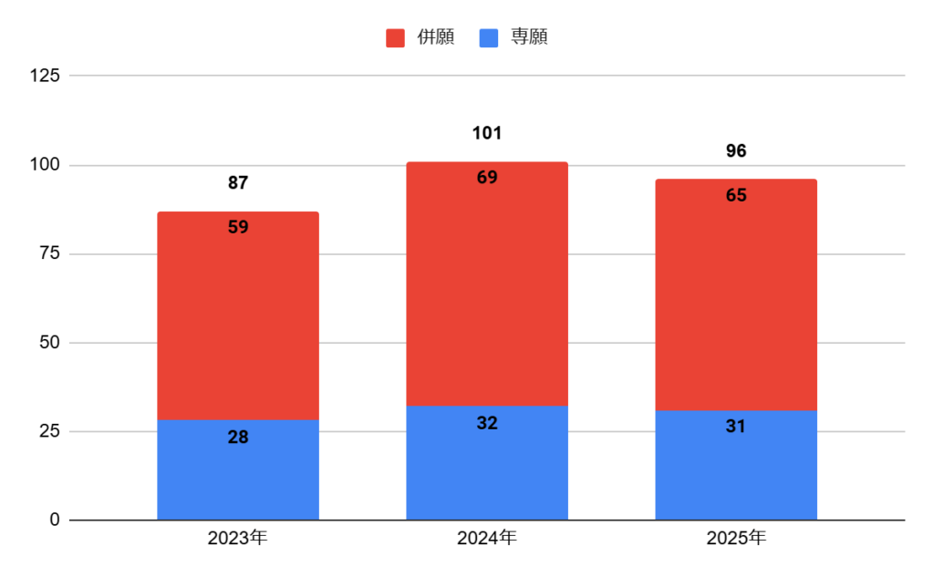 関西大学北陽高校の普通科特進アドバンスコースの志願者数の推移