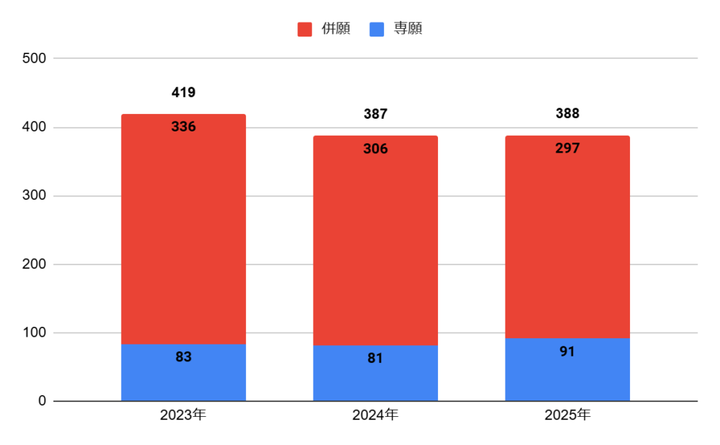大阪高校の普通科文理特進コースの志願者数の推移