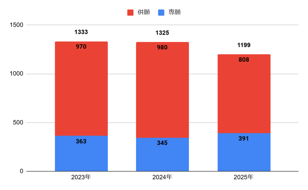 大阪高校の普通科総合進学コースの志願者数の推移