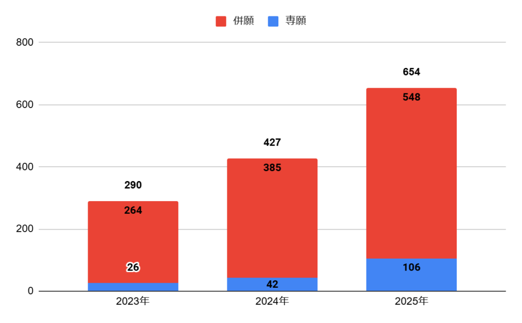 箕面自由学園高校の普通科S特進コースの志願者数の推移