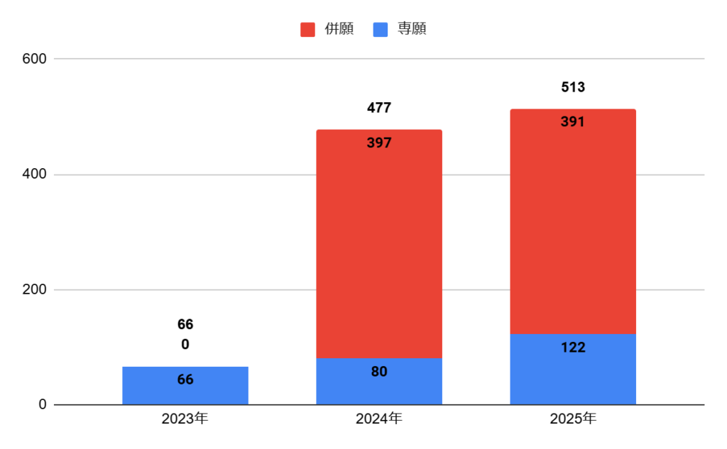 箕面自由学園高校の普通科文理探究コースの志願者数の推移