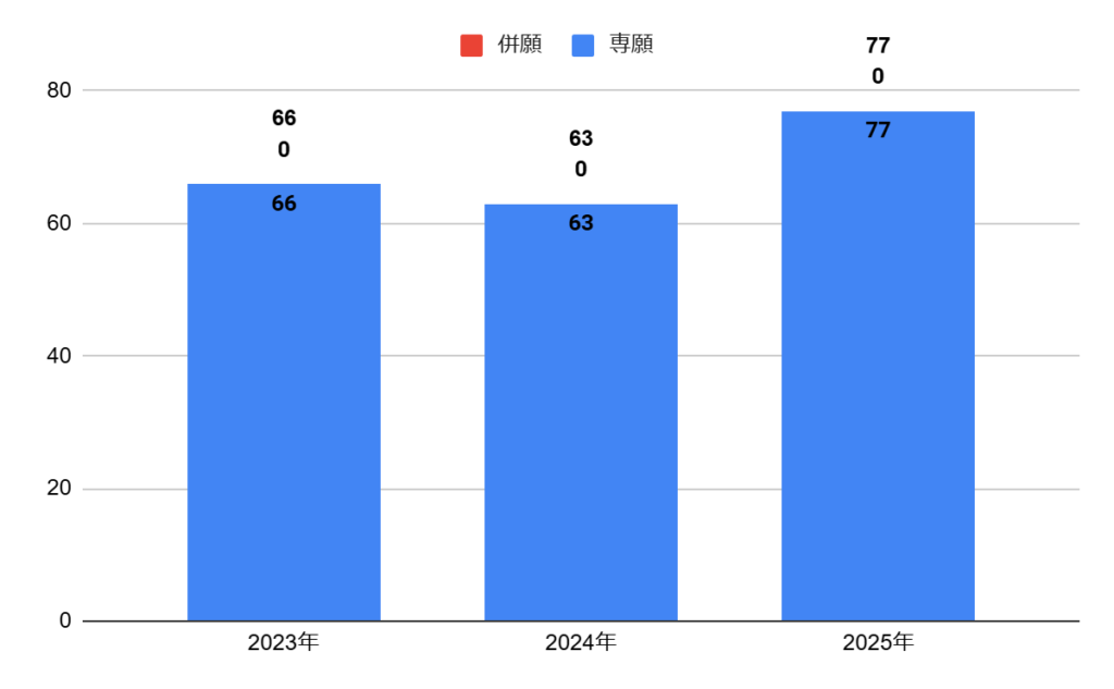 箕面自由学園高校のクラブ探究コースの志願者数の推移