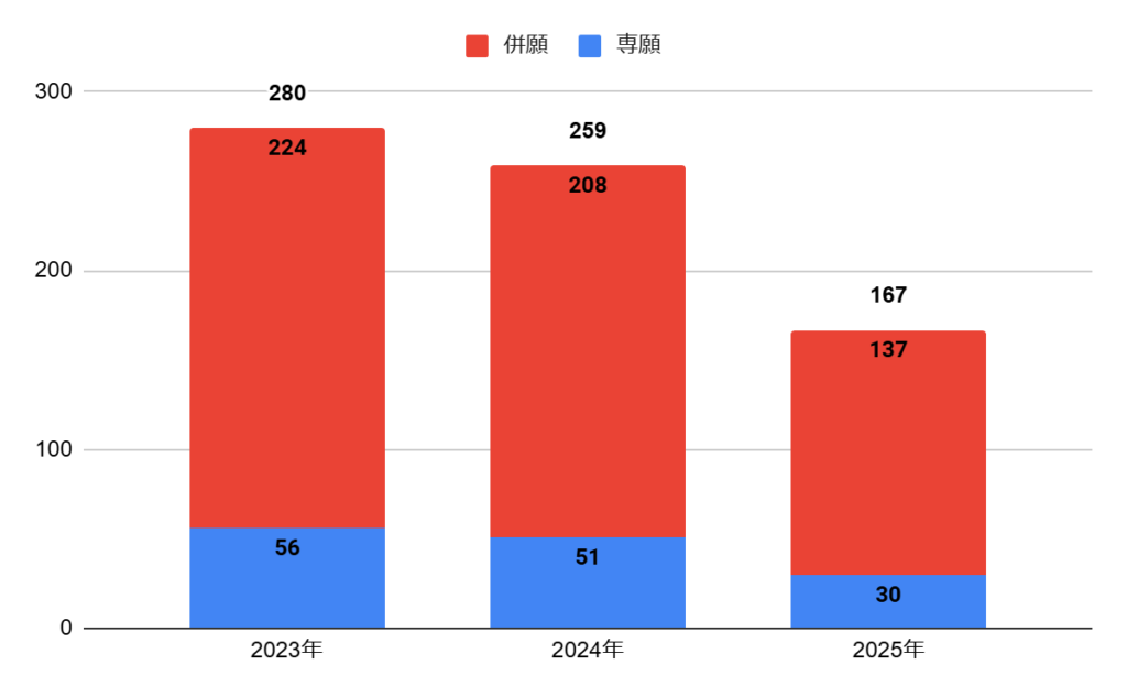 履正社高校の普通科学藝コースS類の志願者数の推移