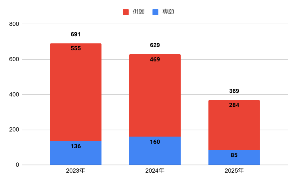 履正社高校の普通科学藝コースⅠ類の志願者数の推移
