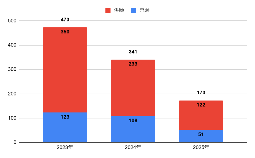 履正社高校の普通科学藝コースⅡ類の志願者数の推移