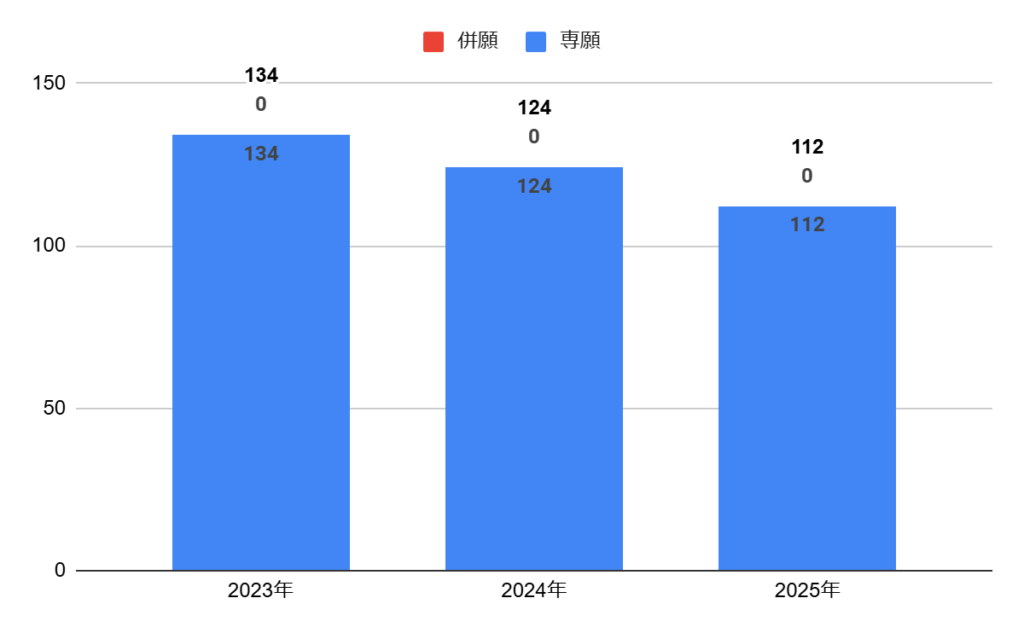 履正社高校の普通科競技コースⅢ類の志願者数の推移